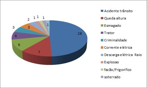 Acidentes de Trabalho fatais na Regional de Saúde de Uberaba - 2017 (Total:60) 
