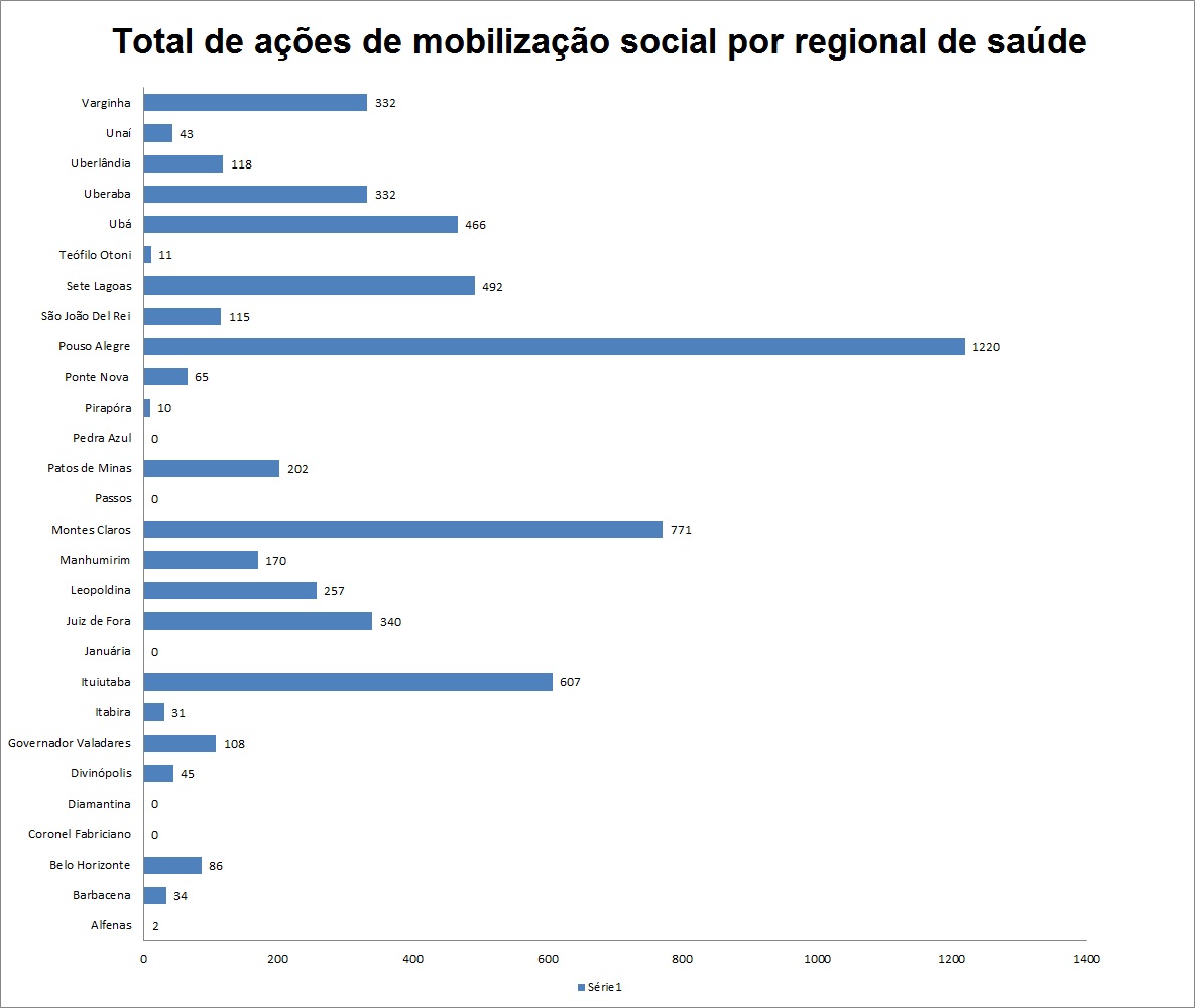 Total de ações de Mobilização Social por regional de saúde
