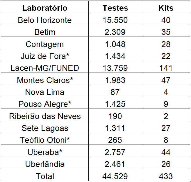 Tabela 1  Exames realizados e kits de sorologia  encaminhados em 2019