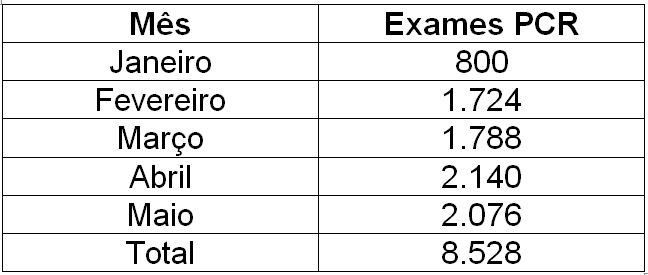 Tabela 2 Exames realizados  PCR