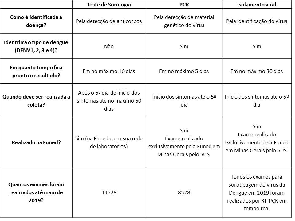 Tabela 3  comparativo dos exames laboratoriais realizados pela Funed