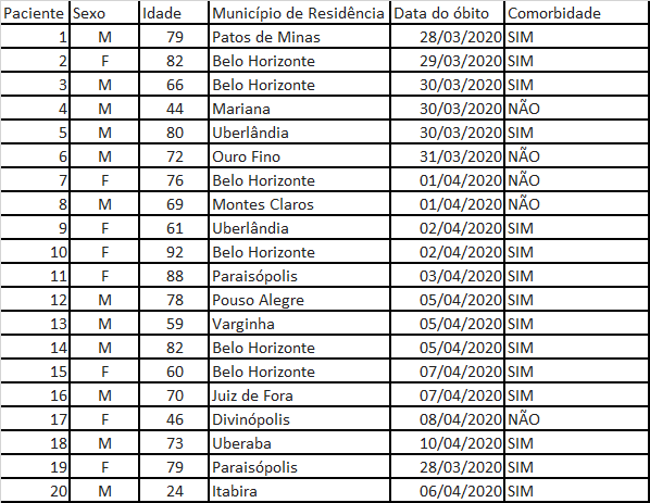 Fonte: CIEVS-Minas/COES MINAS/COVID-19/SES-MG. Atualizado em 12/04/2020.