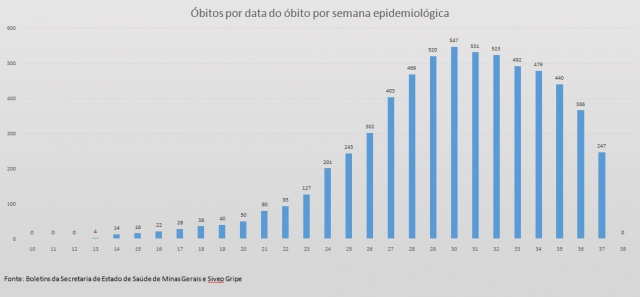 Obitos por SE 14.09