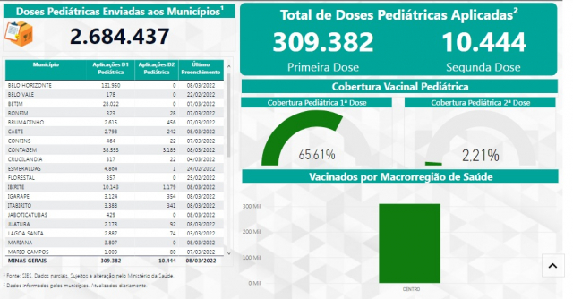 Média de mais de 14 mil doses pediátricas aplicadas por dia