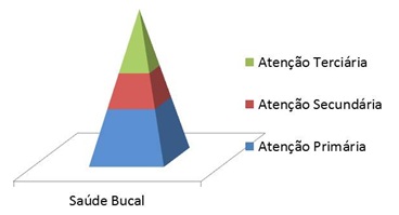 28-03-22-SRSBHSaudeBucalPiramide