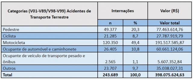 Fonte: Ministério da Saúde - Sistema de Informações Hospitalares do SUS (SIH/SUS). Dados retirados em 13/04/2022