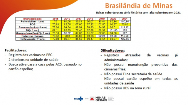 Cobertura Vacinal em Brasilândia de Minas - Imagem: Laura de Oliveira - Referência Técnica de Imunização SRS Patos de Minas