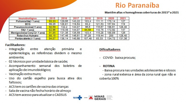 Cobertura Vacinal em Rio Paranaíba - Imagem: Laura de Oliveira - Referência Técnica de Imunização SRS Patos de Minas