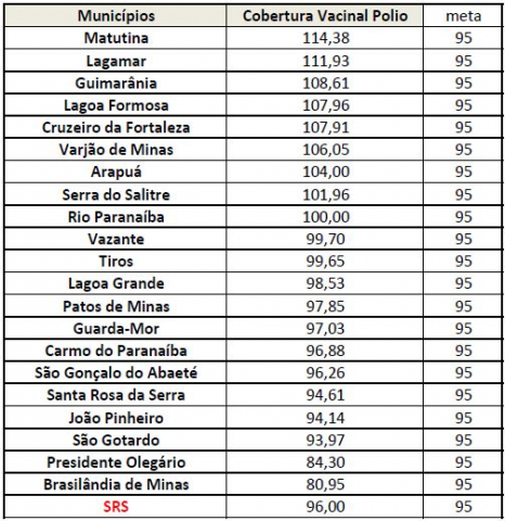 Tabela de vacinação por cidade - SRS Patos de Minas