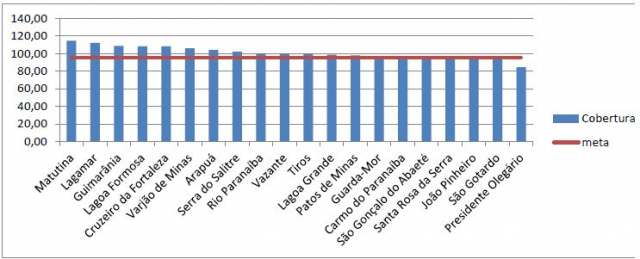Gráfico que mostra a superação da meta de vacinação contra a poliomielite na SRS Patos de minas