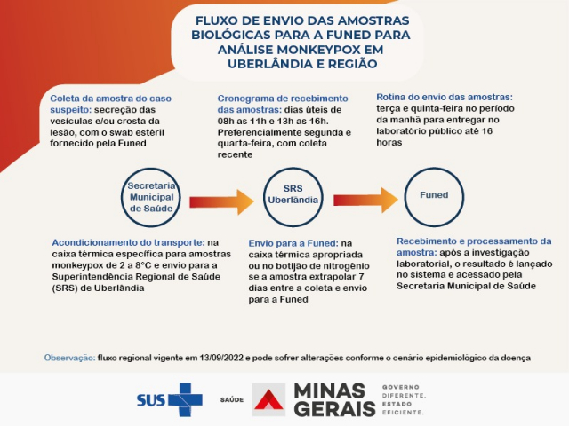 Fluxo de encaminhamento das amostras monkeypox - Arte: Higor Sabino