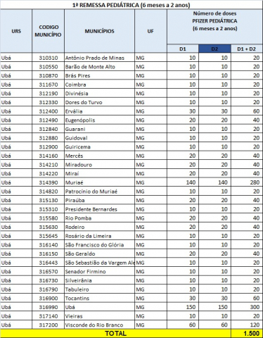 Tabela de distribuição de imunizantes - GRS Ubá