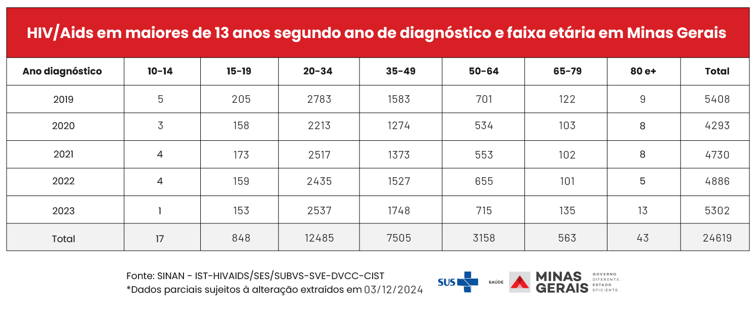 tabela-hiv tab 2