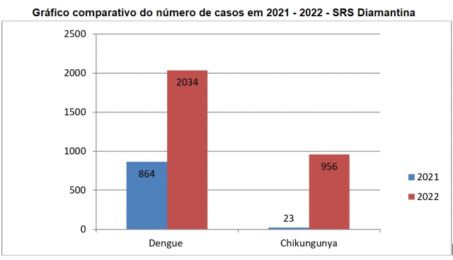 Gráfico: SRS Diamantina