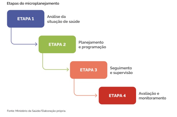 Etapas do microplanejamento