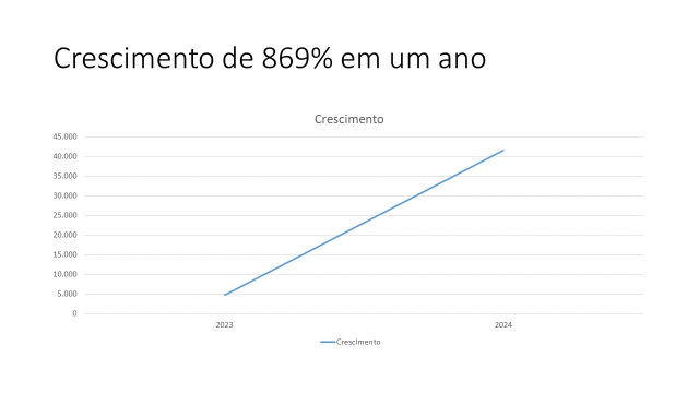 13.03.2024- Gráfico crescimento em um ano