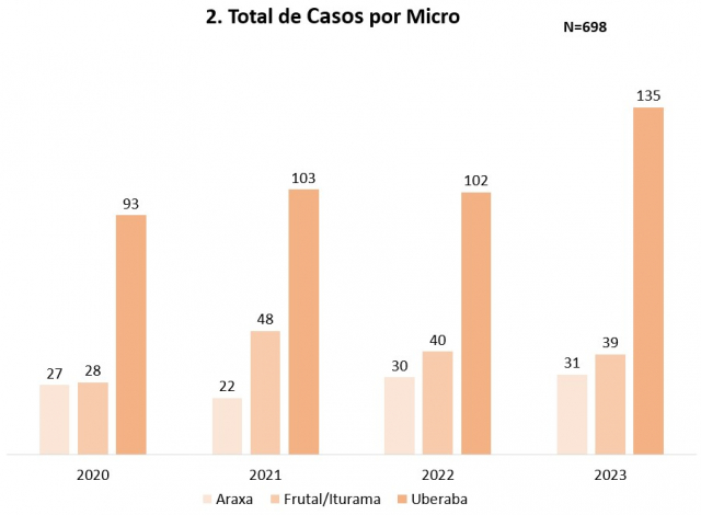 18.06.2024-Gráfico - Tuberculose Macrorregião Triângulo Sul
