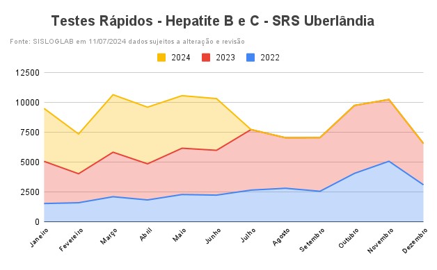 15.07.2024-Testes Rápidos - Hepatite B e C - SRS Uberlândia Vitoria Caregnato