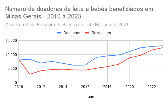Gráfico de doadoras e receptores